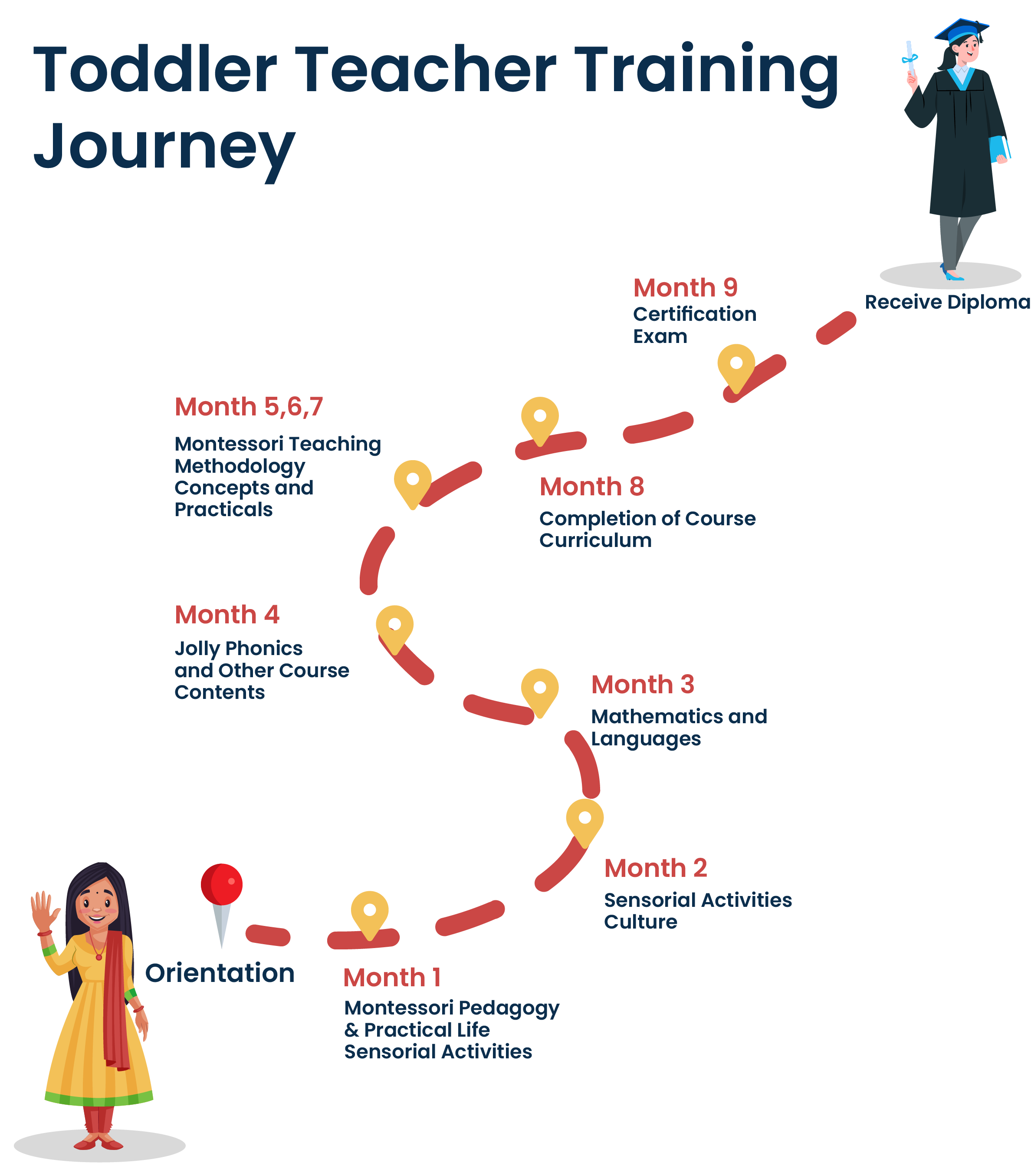 Toddler Teachers Training Journey